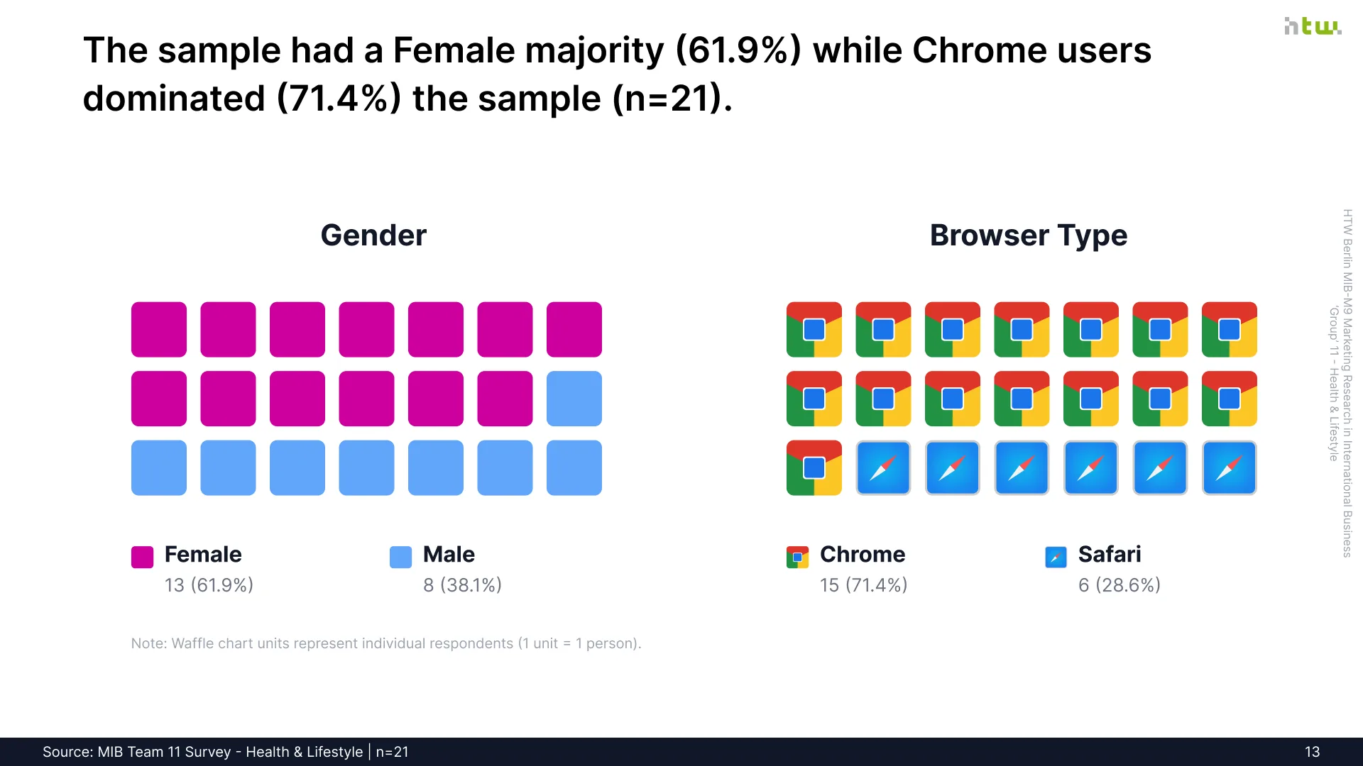 Slide 13 - Visual Analytics: Waffle Chart Metrics