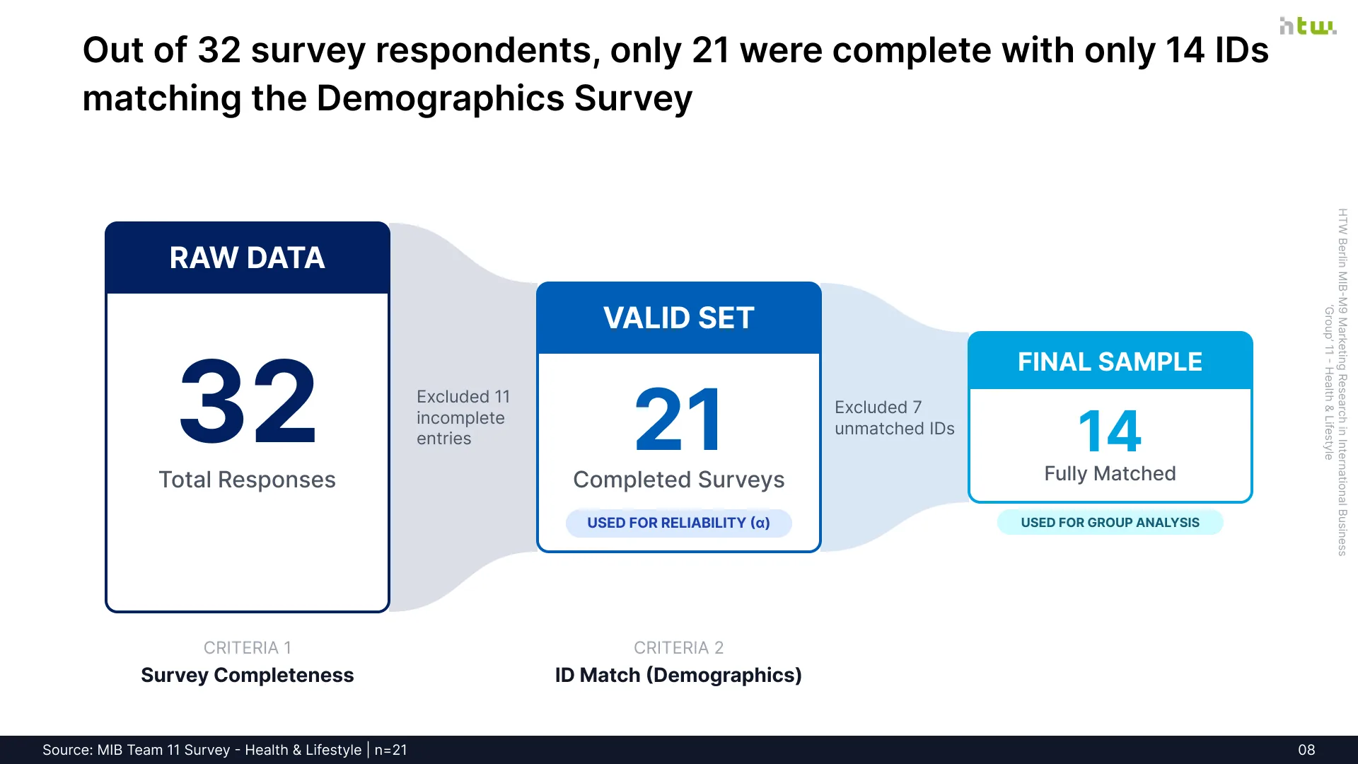 Slide 8 - Participant Journey: Experimental Funnel