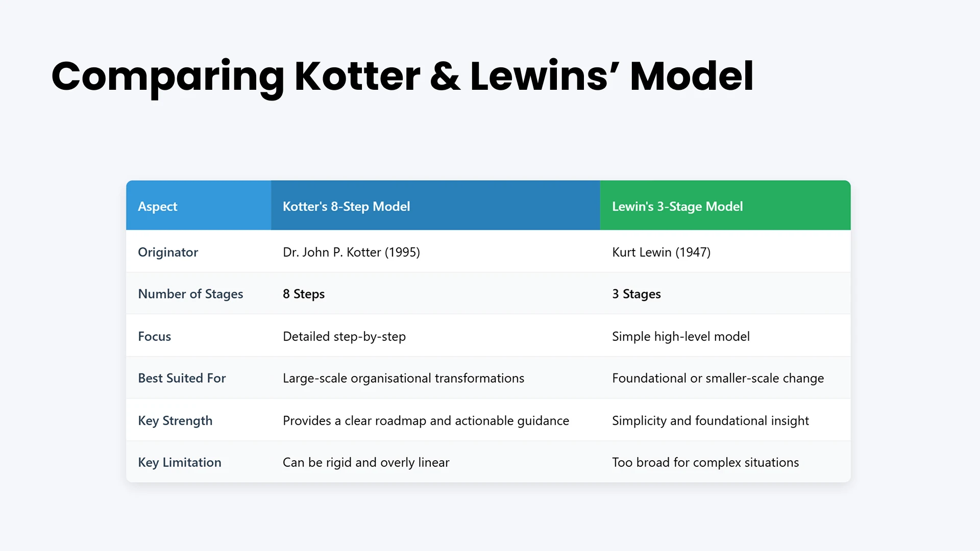 Slide 13 - Comparing Kotter & Lewin's Models (Table)
