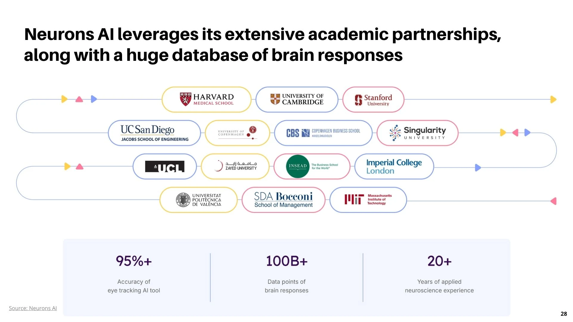 Slide 28 - Neurons Partners