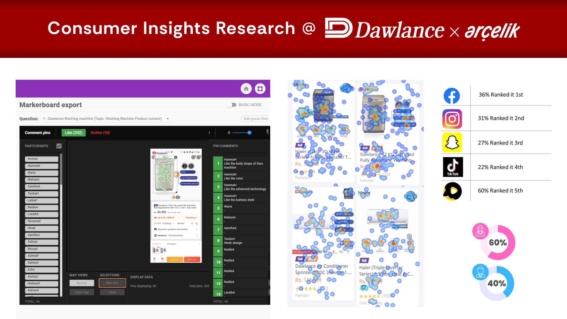 Dawlance Consumer Insights Showcase